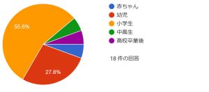 グラフ　アンケートに回答した内訳