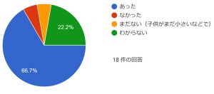 グラフ　お子さんはイヤイヤ期がありましたか？