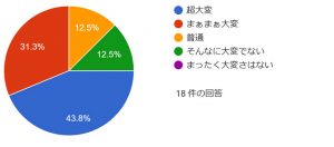 グラフ　イヤイヤ期は大変でしたか？