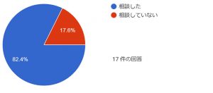 グラフ　お子さんのイヤイヤについて誰かに相談しましたか？