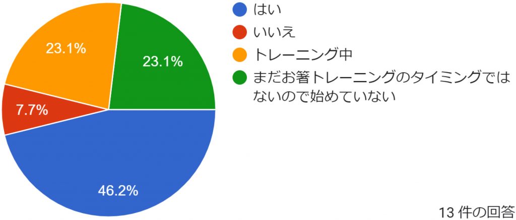 グラフy