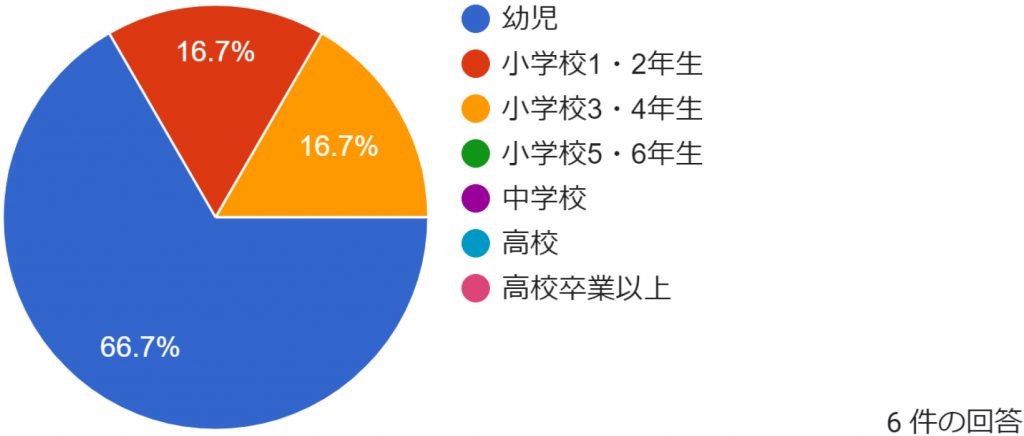 グラフ