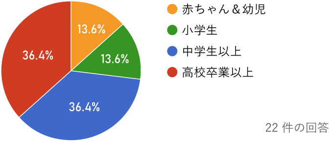 グラフ1